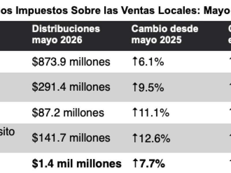 Contraloría de Texas distribuye $1.4 Mil Millones por recaudación de impuestos por ventas