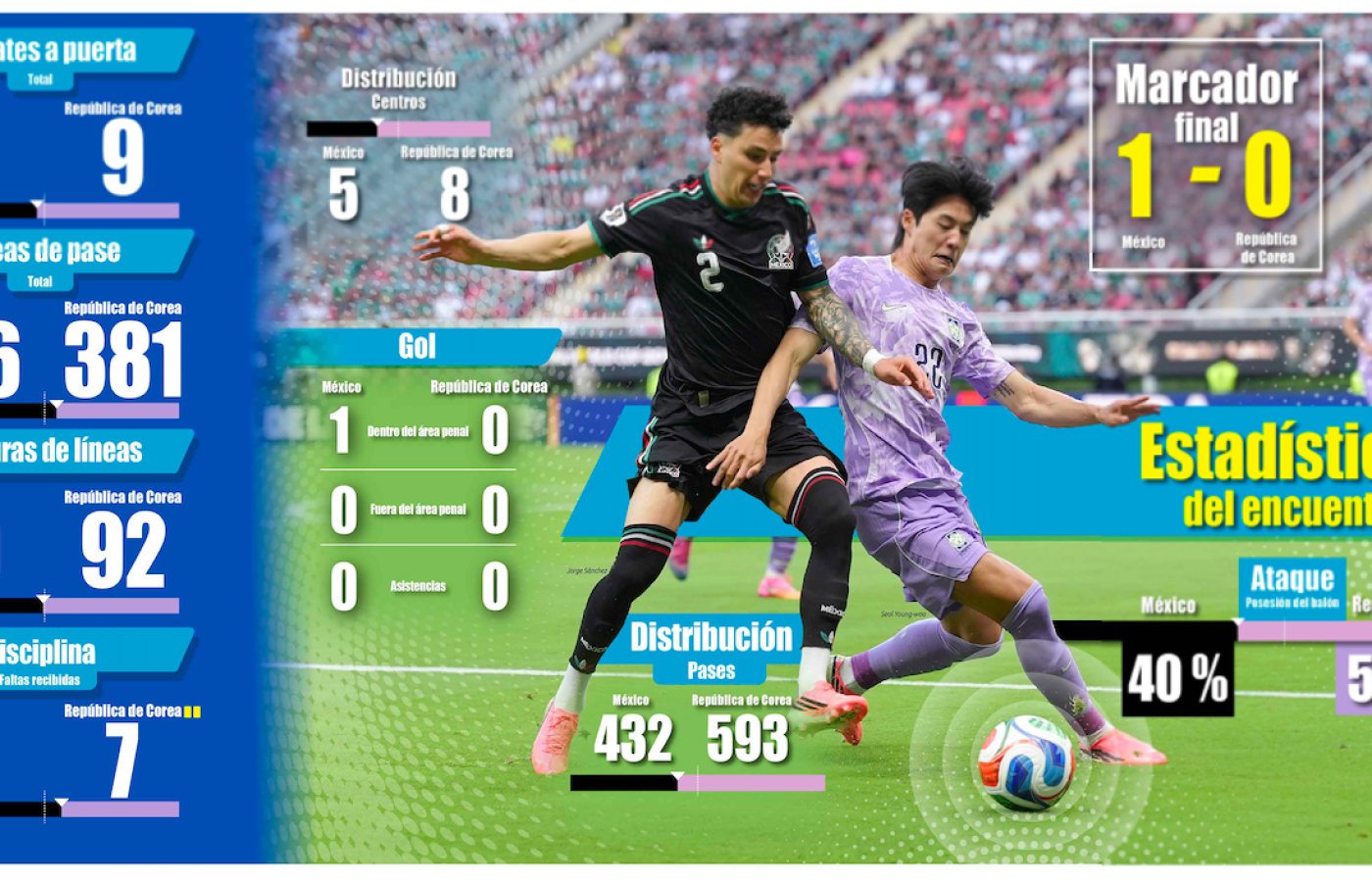 México 1, Corea 0: Los datos