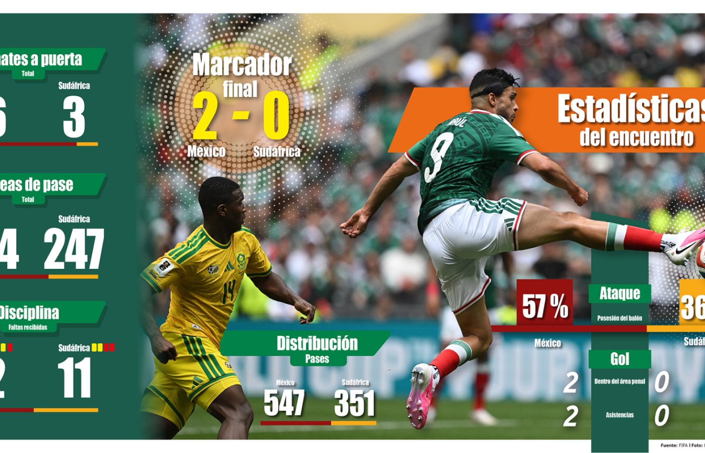 MEXICO VS SUDAFRICA-ESTADISTICAS